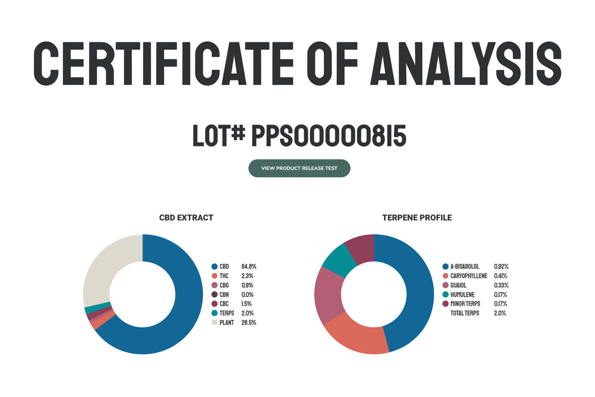 Understanding a Certificate of Analysis (COA)